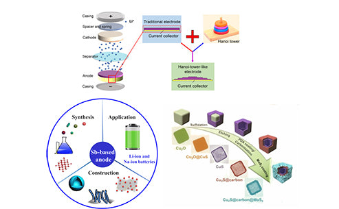 What are the transition metals and compounds of the anode material?