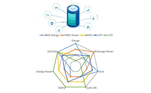 What are the basic performance parameters of the power battery?