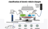 What is the classification of electric vehicle chargers?
