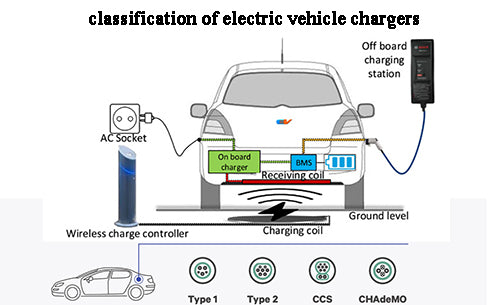 What is the classification of electric vehicle chargers?