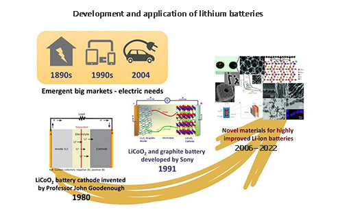 What is the development and application of lithium batteries?