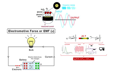 What is electrochemical impedance technology, thermodynamic function and battery electromotive force?