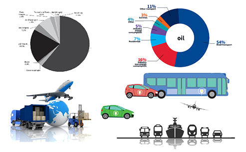 What is the energy consumption of transportation?