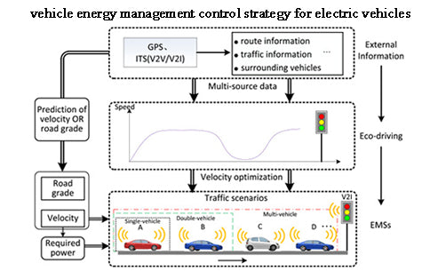 What is the vehicle energy management control strategy for electric vehicles?