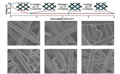 What electrochemical properties does graphitized carbon fiber have?