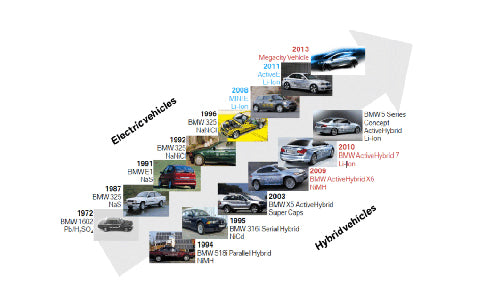 What is the development history of hybrid electric vehicles?