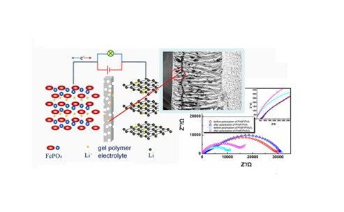 What are the additives to improve electrolyte conductivity?
