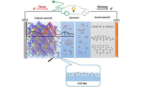How to improve the wettability and thermal stability between the electrolyte and the electrode surface?
