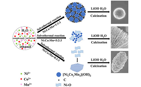 How to prepare layered lithium manganese oxide by solvothermal reaction?