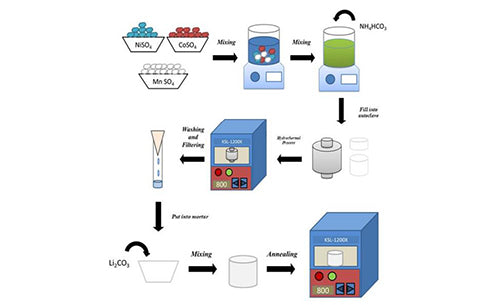 How to prepare cathode materials by hydrothermal reaction?
