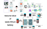 What is the resource value of waste lithium battery?