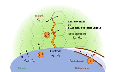 What are the solid electrolyte materials LiX, Li3N and their homologues?