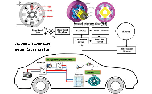What is a switched reluctance motor drive system for electric vehicles?