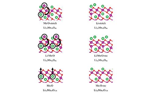 What is the thermodynamics of lithium-ion batteries?