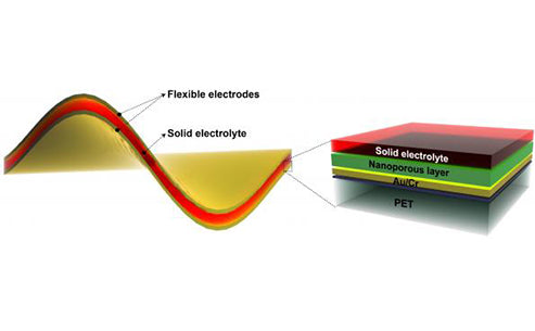 What is a thin film solid electrolyte?