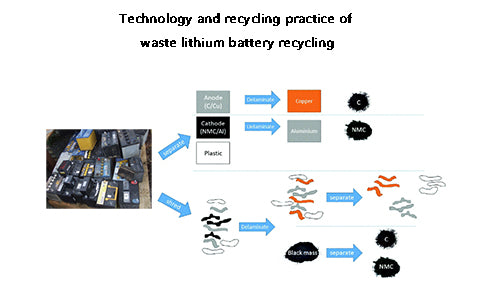 What is the technology and recycling practice of waste lithium battery recycling?